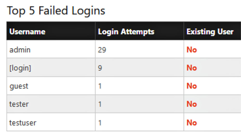 Top 5 failed WordPress Logins