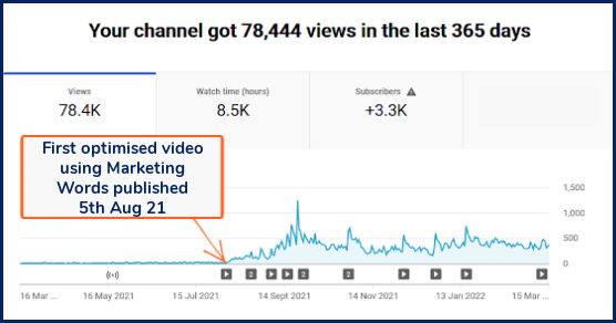 Profitable Marketing Words - Youtube Traffic Growth